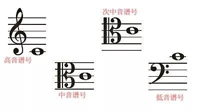 clef)最开始出现在五线谱上的是中音谱号二,谱号到了20世纪之后,乐谱