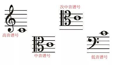 音乐那样需要记下所有必要演奏的音符,只需写下基本的旋律线和和弦