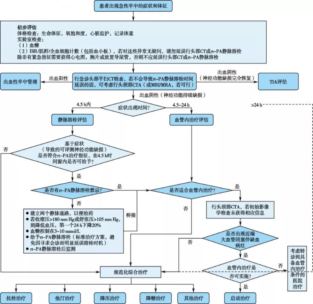 缺血性卒中患者急性期管理流程