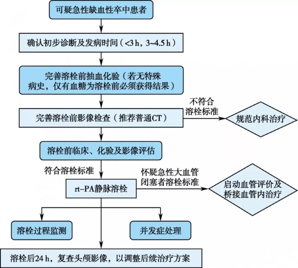 缺血性卒中患者静脉溶栓部分管理流程