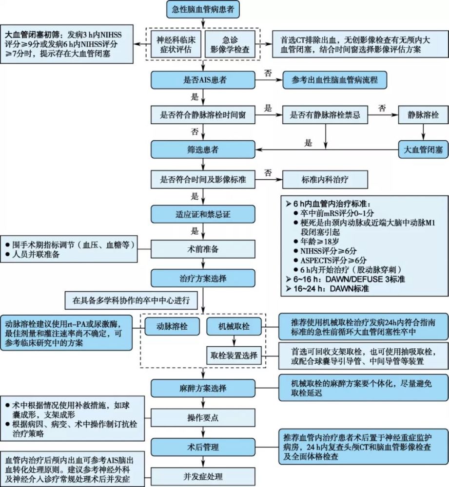 10张流程图:快速了解缺血性脑血管病的临床管理丨温故