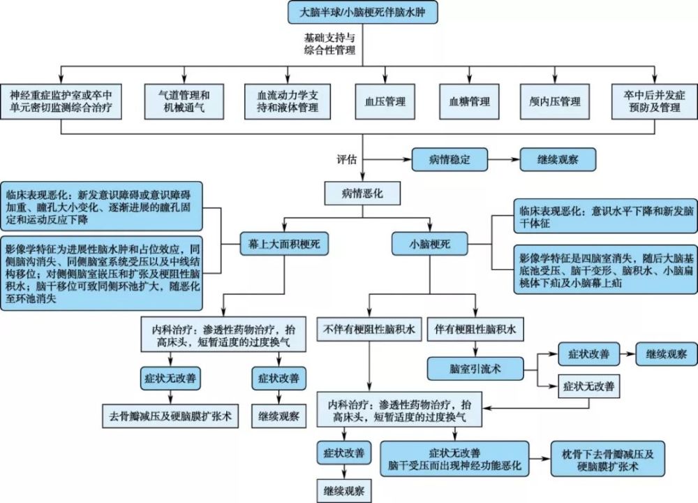 5 h内缺血性卒中患者静脉溶栓部分管理流程(点击可查看大图) 图3 ais