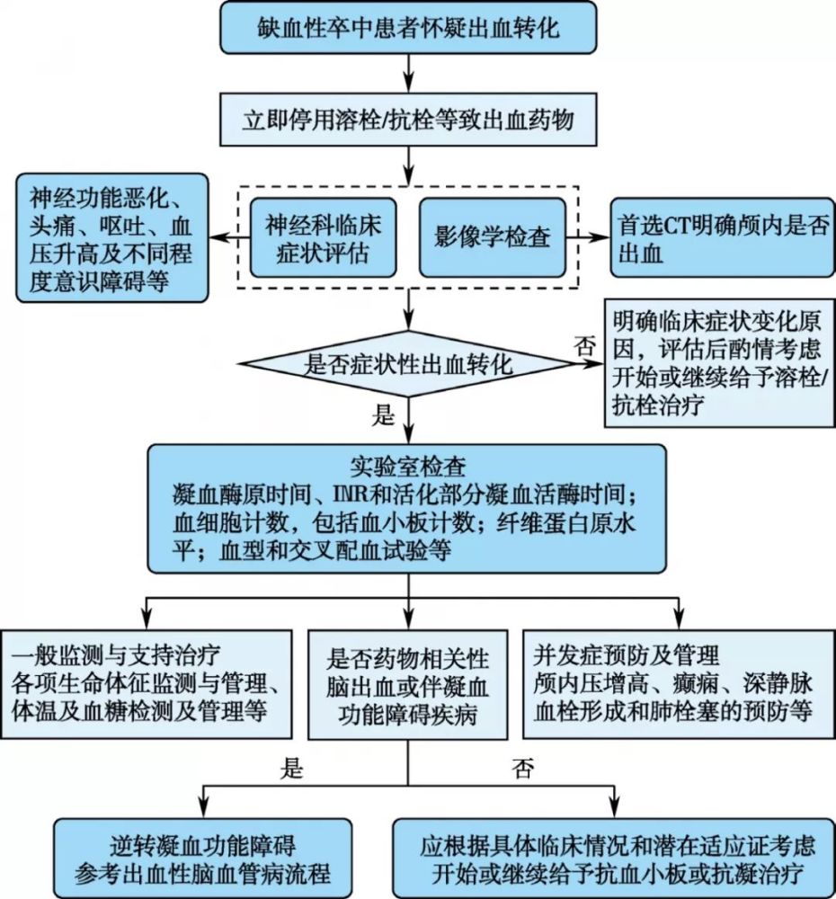 10张流程图:快速了解缺血性脑血管病的临床管理丨温故