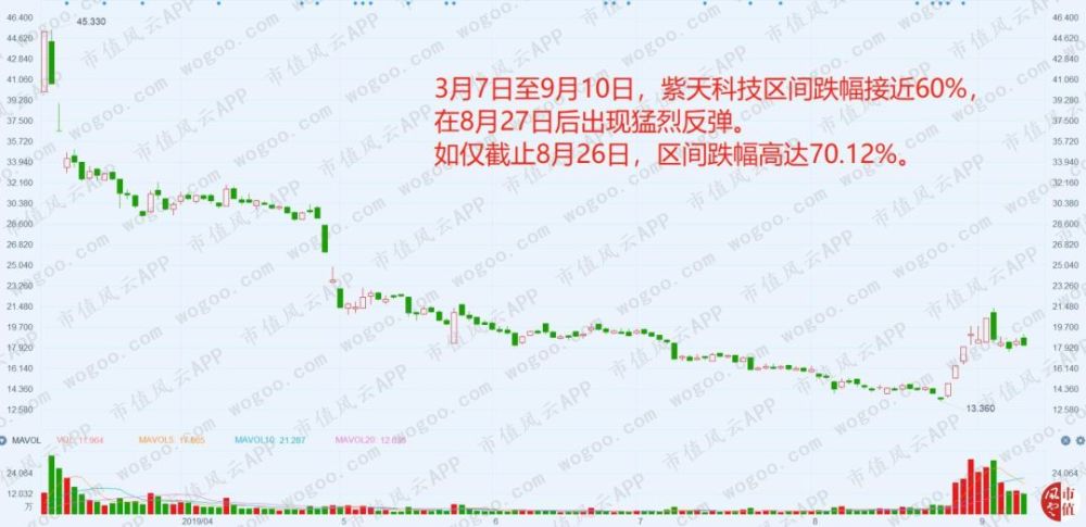如果要评选今年跌幅最惨的非st股票,紫天科技(300280.
