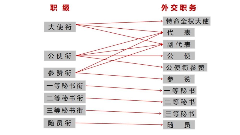外交官级别怎么排?大使,公使,领事是一回事吗?