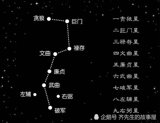 第5丹元星,第6北极星,第7天关星,第8洞明星(辅星,第9隐元星(弼星,由