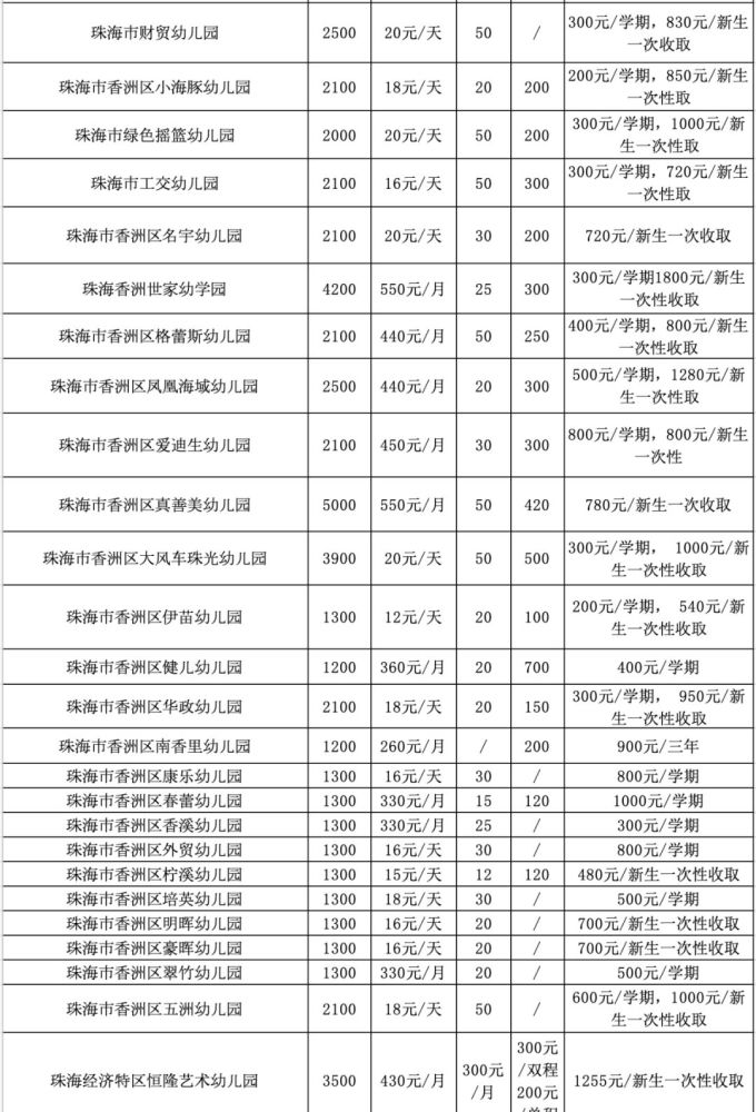 1万元/月!珠海幼儿园收费公示