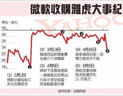 洛阳电脑培训|雅虎帝国的灭亡：从千亿到破产贱卖 连名字都没留住(图9)