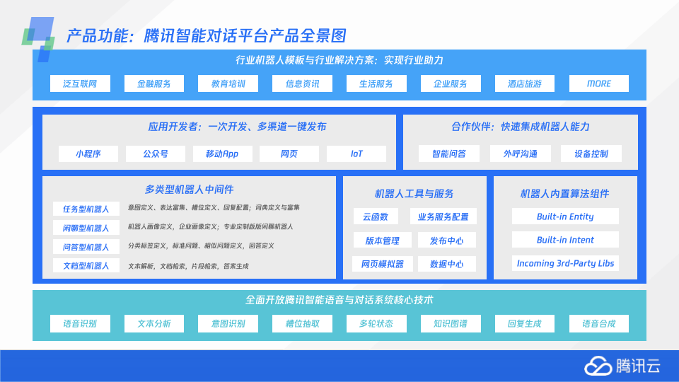 腾讯智能对话平台产品功能全景图