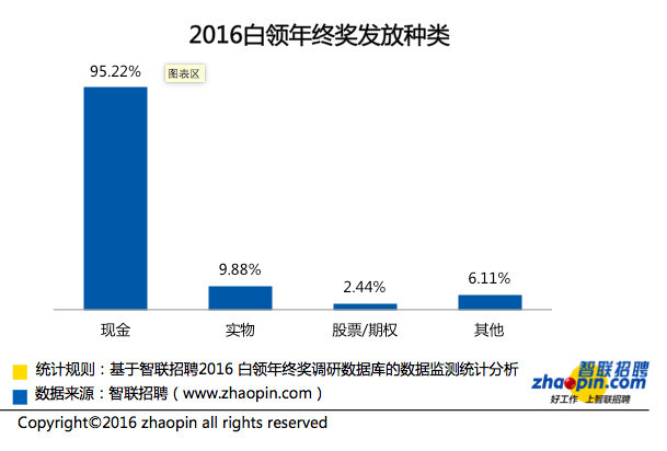 职场年终奖人均1.2万 超半数白领“空手而归”