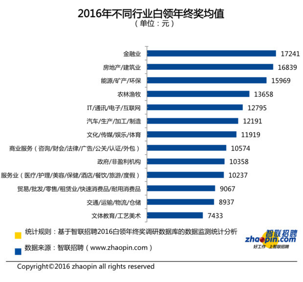 职场年终奖人均1.2万 超半数白领“空手而归”