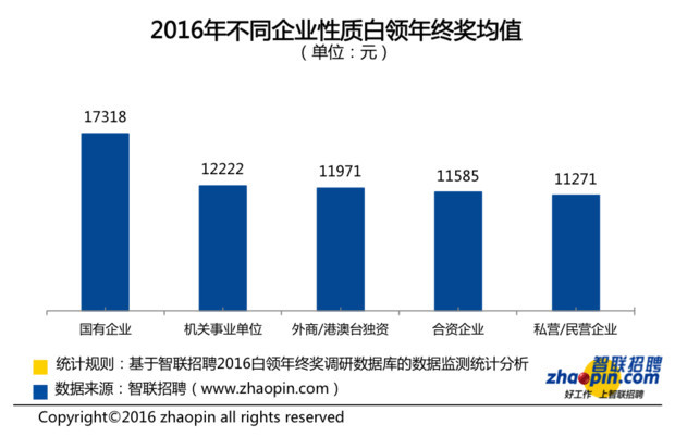 职场年终奖人均1.2万 超半数白领“空手而归”