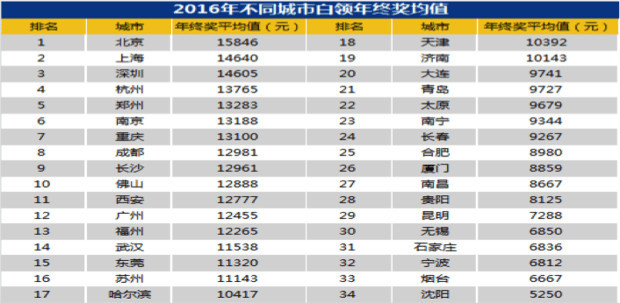 职场年终奖人均1.2万 超半数白领“空手而归”