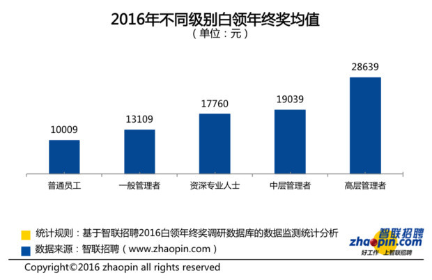 职场年终奖人均1.2万 超半数白领“空手而归”