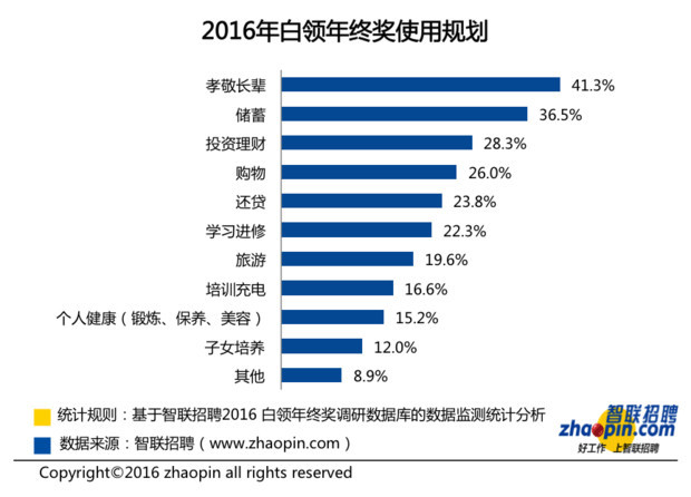 职场年终奖人均1.2万 超半数白领“空手而归”