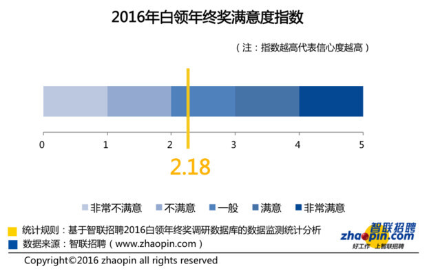 职场年终奖人均1.2万 超半数白领“空手而归”