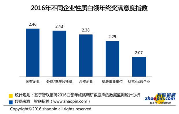 职场年终奖人均1.2万 超半数白领“空手而归”