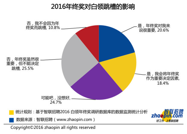 职场年终奖人均1.2万 超半数白领“空手而归”