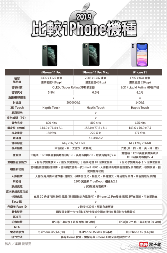 三款iphone 11新机怎么挑?规格大对比