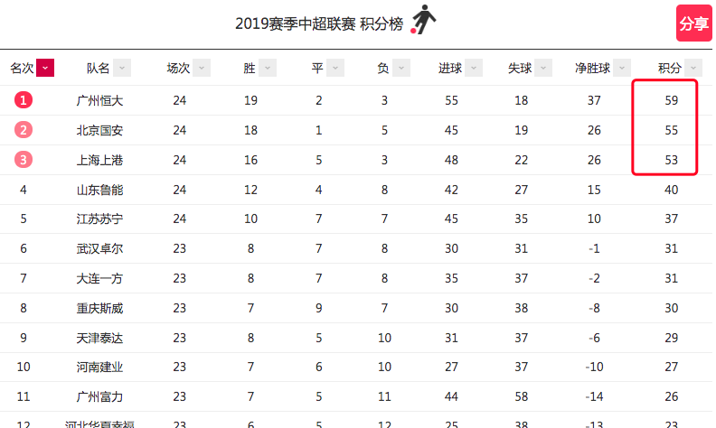 中超积分争冠解析:国安6轮追4分?得翻3座大山!恒大8冠在望