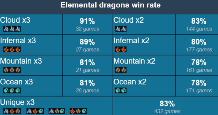 lol:职业战队都偏爱土龙跟火龙,可胜率最高的,为何是风龙