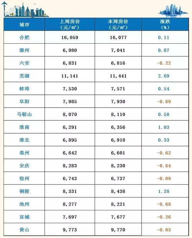 安徽16城最新房价出炉:8涨8跌!阜阳房价微降