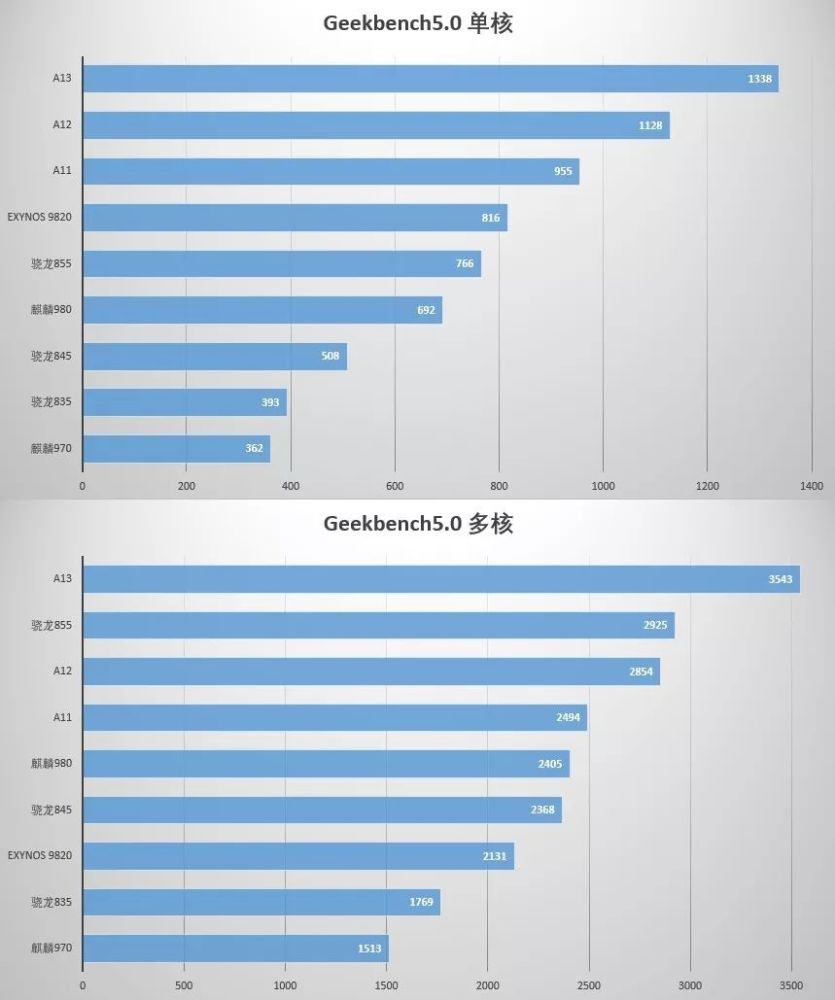 【新机】a13最新跑分成绩秒骁龙865 | 新iphone还是英特尔基带