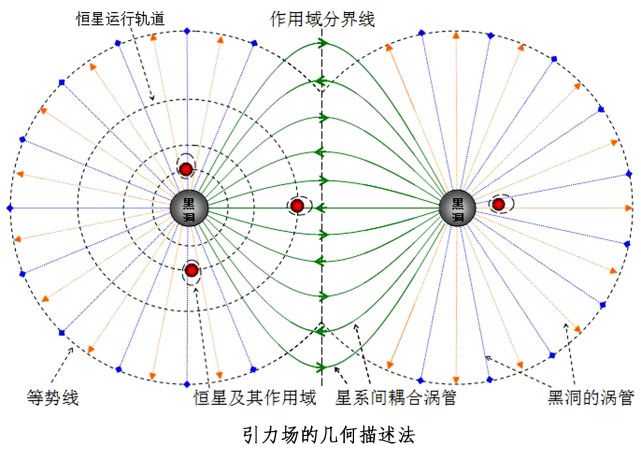 图1 引力场的几何描述