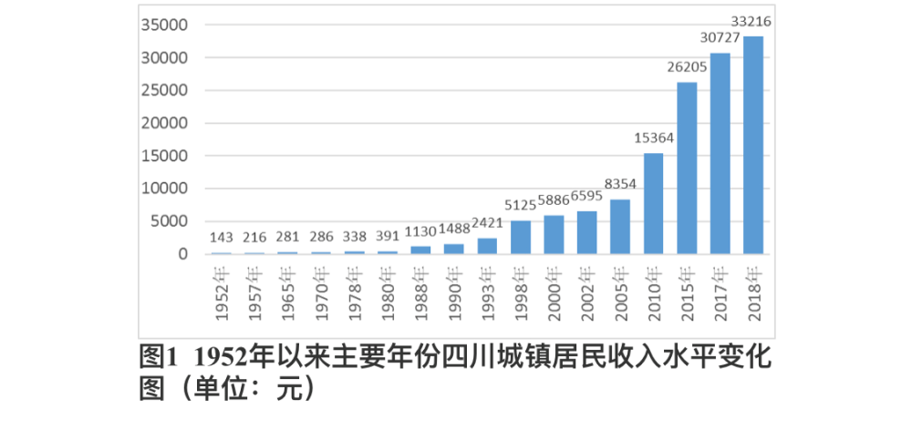 2018年城镇居民人均可支配收入达到33216元,比建国初期1952年143元