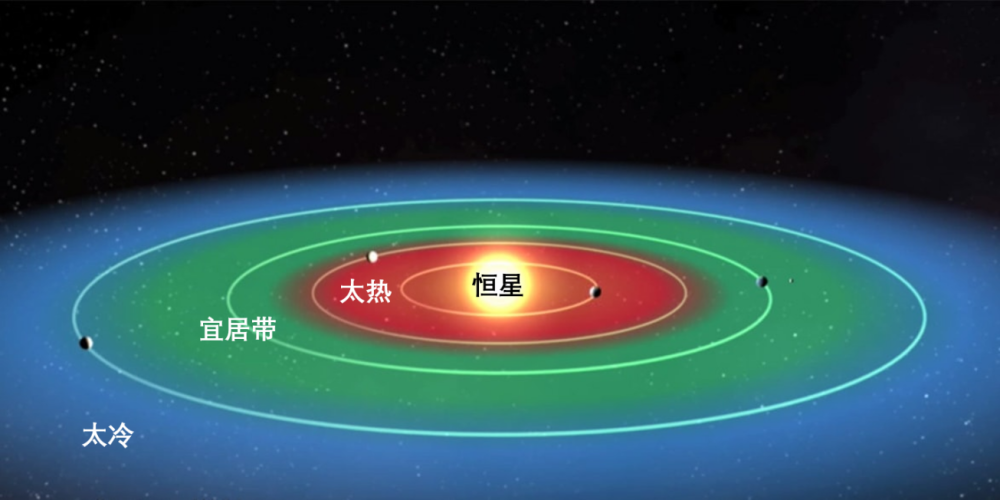 不同类型恒星的宜居带(绿色部分表示 图片来源:nasa