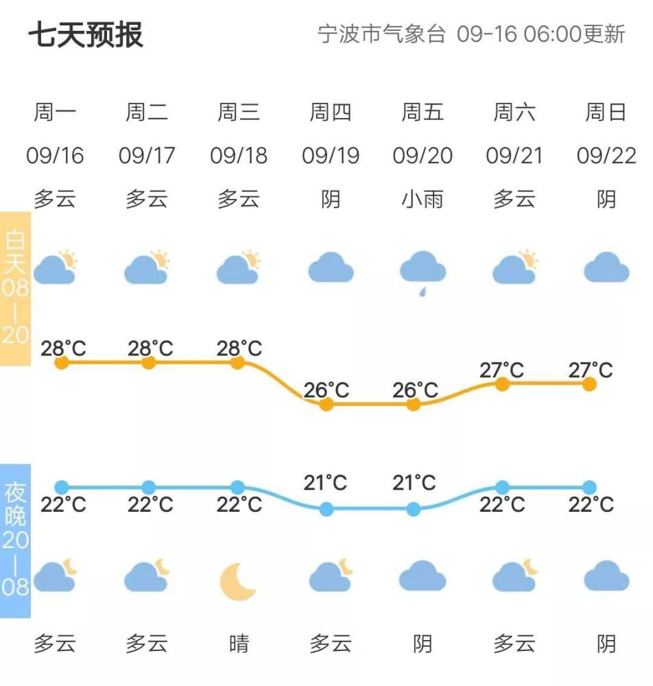象山气象台9月16日11时 发布未来48小时天气预报 今天多云,明天多云