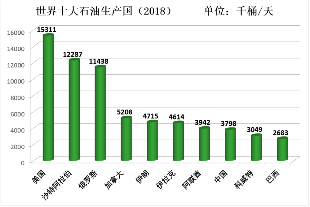 产量方面,中东地区占据世界石油产量的33.