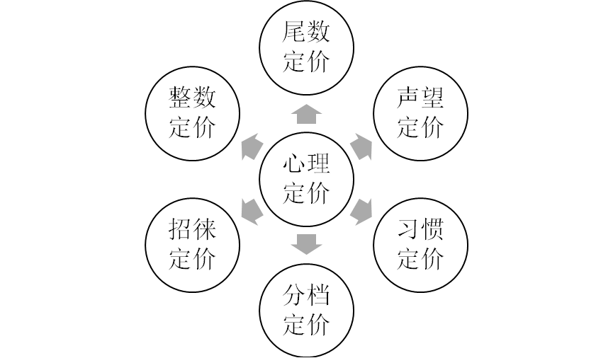 心理定价法:0.99元和1元之间,绝不是差1分钱的事儿