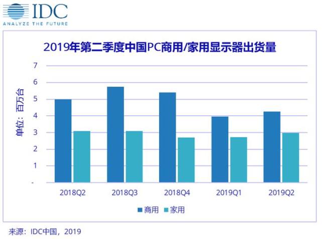 IDC：市场需求、出货量同降，中国PC显示器市场进入调整期