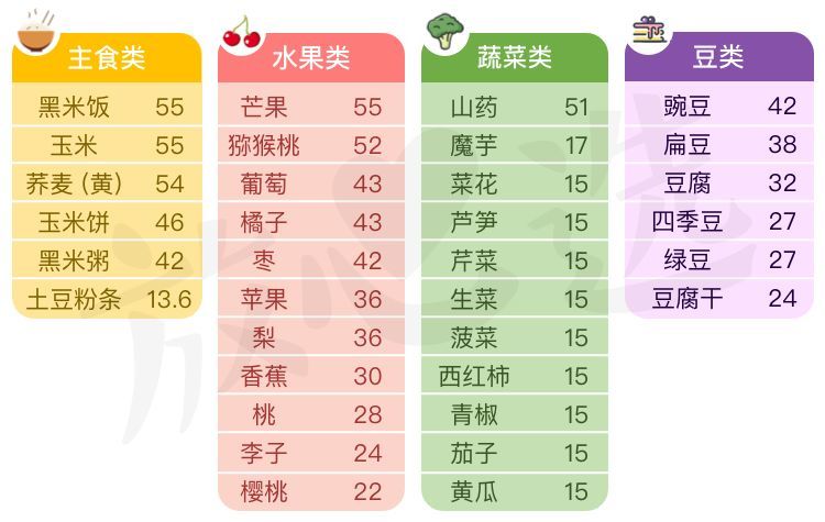 gi(glycemic index升糖指数)越高,糖分的消化吸收速度越快,短期内会