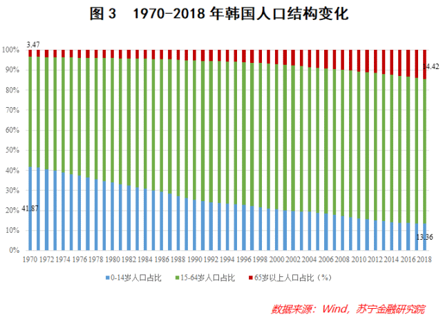 14岁人口韩国_韩国人口比例图(3)