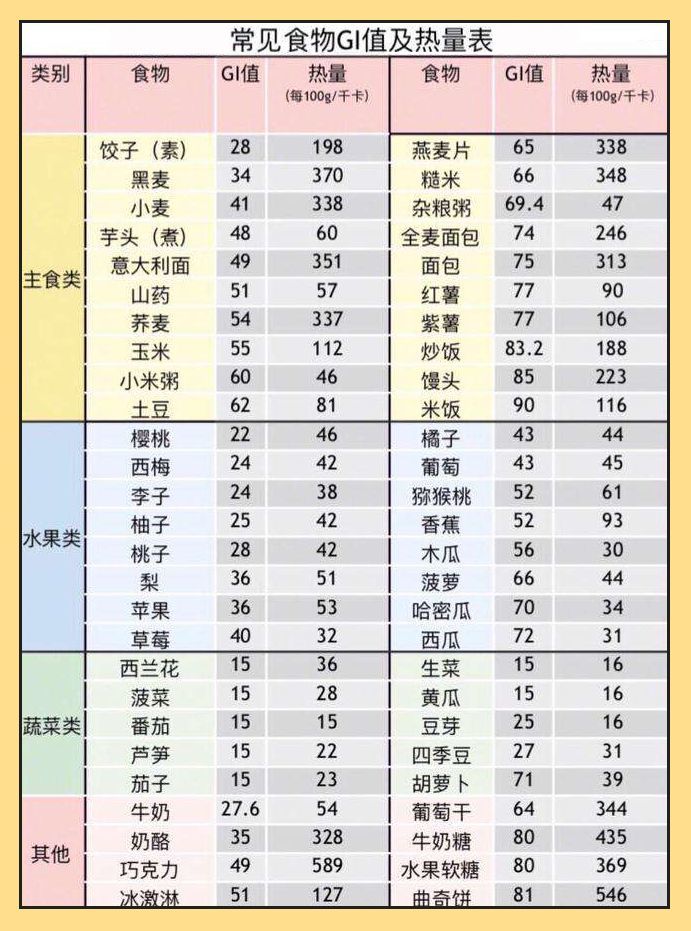 一般来说,gi>75低是高gi食物,gigi食物 常常是减肥人士饮食的重点.