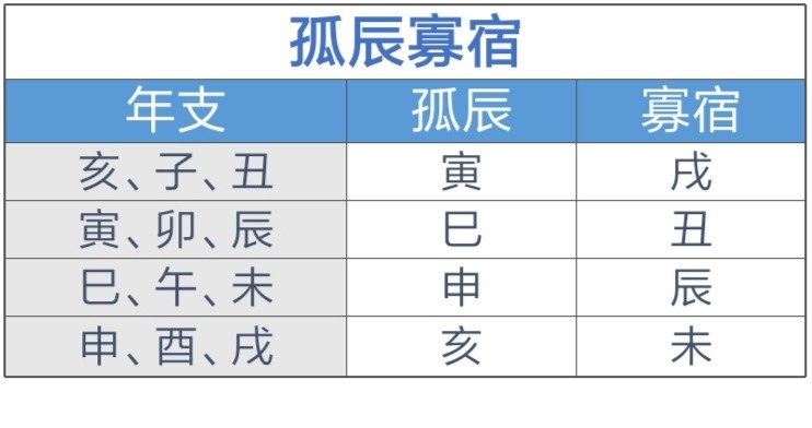 再说两个跟感情婚姻相关的孤辰寡宿和阴差阳错