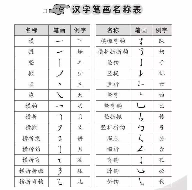 初学硬笔需掌握这些:握笔姿势,笔画,笔顺,收藏起来!