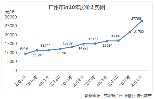 广州10年房价变迁史,看看你错过了几个亿!