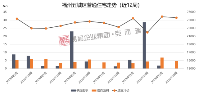福州外围7县市房价走势表