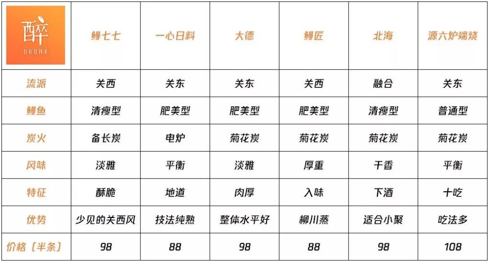 要找真正好吃的烤鳗鱼,请在这6家里面选