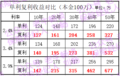 科普:单利和复利的概念及计算方法