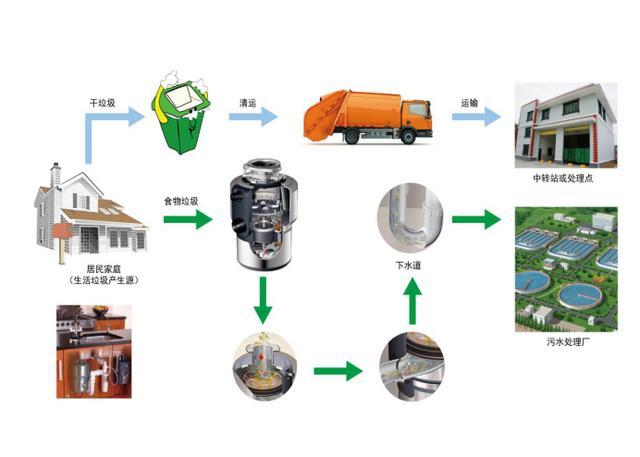 厨余垃圾惹人讨厌解放时间你需要这台神器