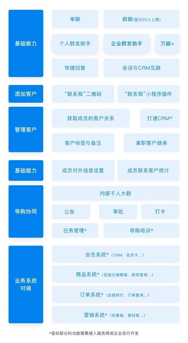 智慧升级激活增长！企业微信、微信支付、小程序击穿零售产业链