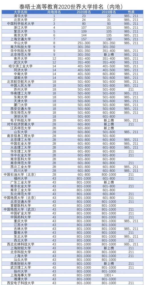 泰晤士大学排行榜,7所985未进前70,山东大学下滑15名