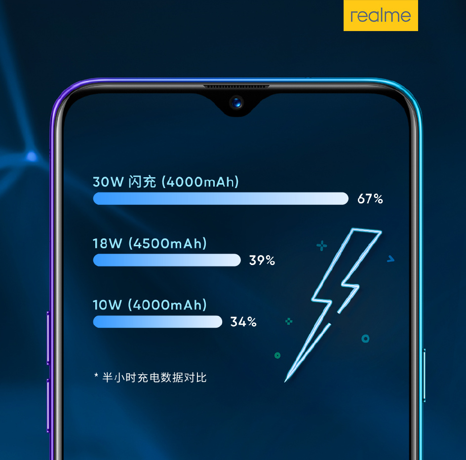 realme x2 将搭载 4000mah 电池   30w vooc 闪充 4.