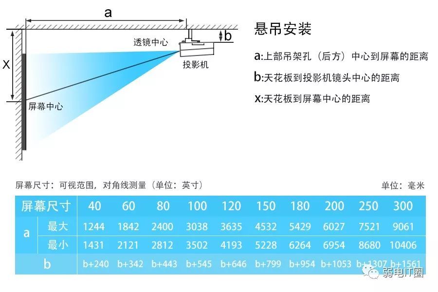 投影机安装和幕布距离的计算