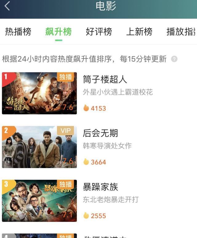 电影《筒子楼超人》上线首日播放成绩亮眼,以紧凑的剧情节奏和极高的