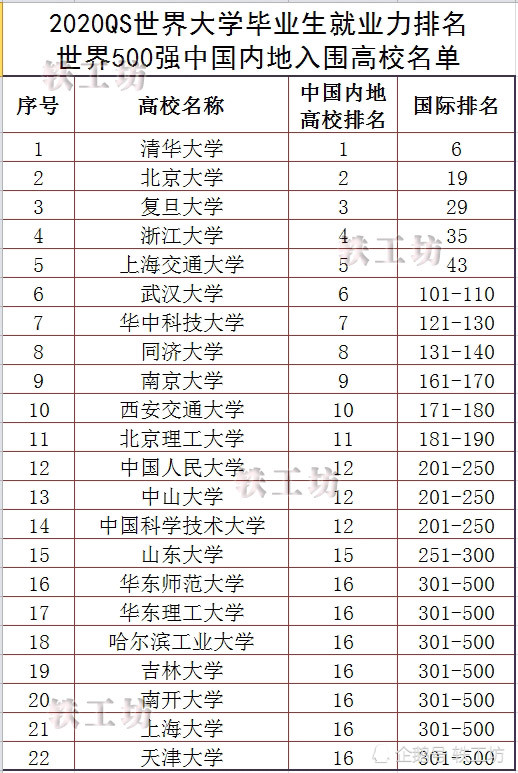 世界500强大学排名_世界大学排名100强